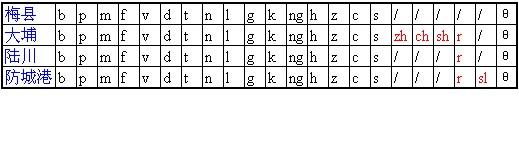 梅县大埔陆川防城港声母表.jpg